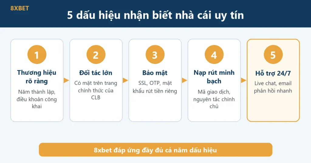 Đồ họa 5 dấu hiệu nhận biết nhà cái uy tín: thương hiệu rõ ràng, đối tác lớn, bảo mật, nạp rút minh bạch, hỗ trợ 24/7