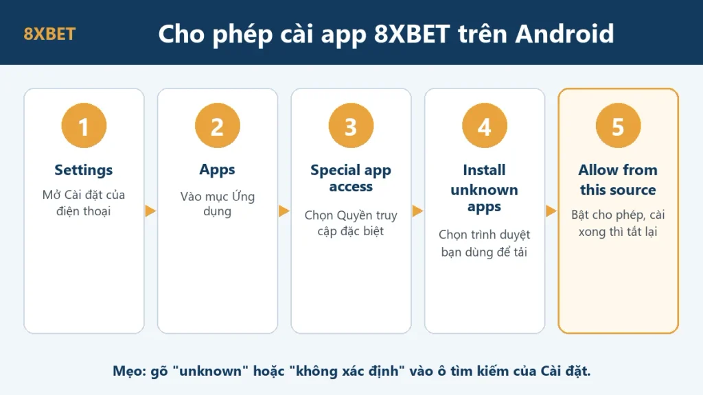 Sơ đồ đường dẫn Settings, Apps, Special app access, Install unknown apps, Allow from this source và ghi chú vị trí mục khác nhau trên Samsung, Xiaomi, Oppo