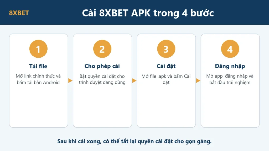 Sơ đồ 4 bước cài 8xbet APK: tải file, cho phép cài, cài đặt, đăng nhập