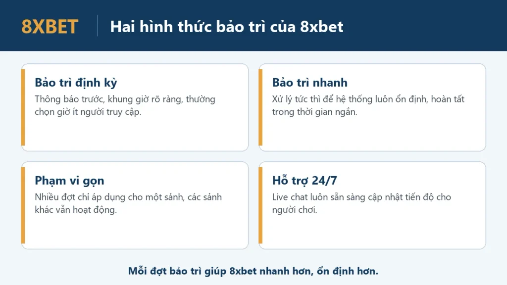 Đồ họa bốn thẻ về hai hình thức bảo trì của 8xbet: bảo trì định kỳ, bảo trì nhanh, phạm vi gọn và hỗ trợ 24/7