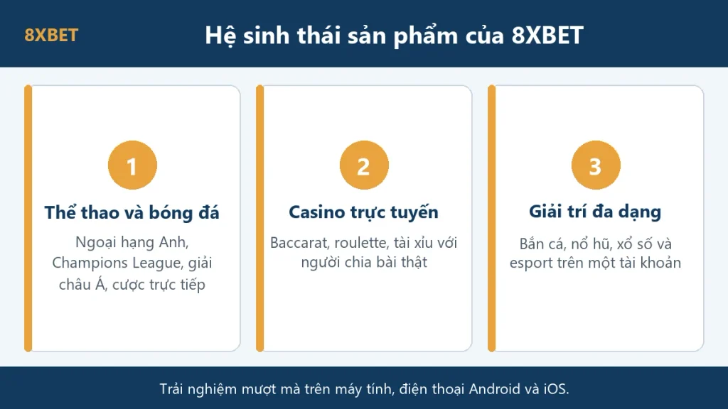 Hệ sinh thái sản phẩm của 8xbet: thể thao và bóng đá, casino trực tuyến, bắn cá, nổ hũ, xổ số và esport