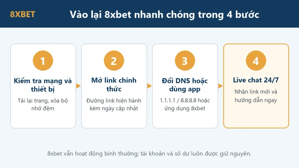 Đồ họa 4 bước xử lý 8xbet bị chặn: kiểm tra mạng và thiết bị, mở link chính thức, đổi DNS hoặc dùng app, liên hệ live chat 24/7.