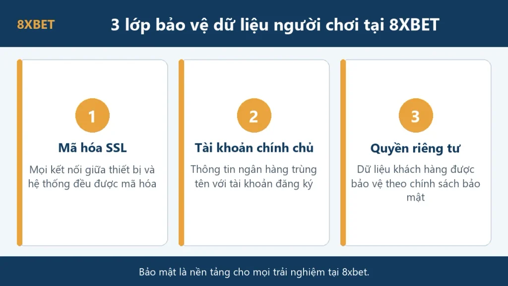 Ba lớp bảo vệ dữ liệu người chơi tại 8xbet: mã hóa SSL, tài khoản chính chủ và chính sách quyền riêng tư