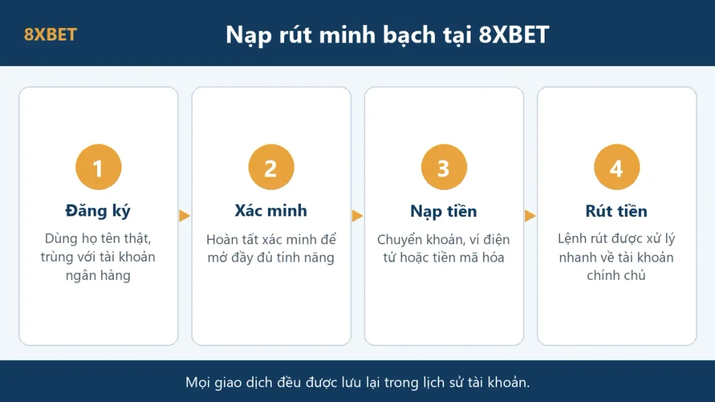 Bốn bước nạp rút minh bạch tại 8xbet - đăng ký họ tên thật, xác minh, nạp tiền, rút tiền về tài khoản chính chủ