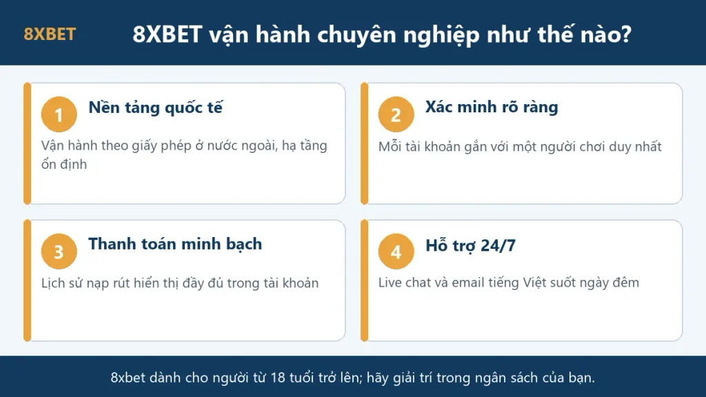 8xbet bị công an bắt: đồ họa bốn điểm trong mô hình vận hành chuyên nghiệp của 8xbet gồm nền tảng quốc tế, xác minh rõ ràng, thanh toán minh bạch, hỗ trợ 24/7