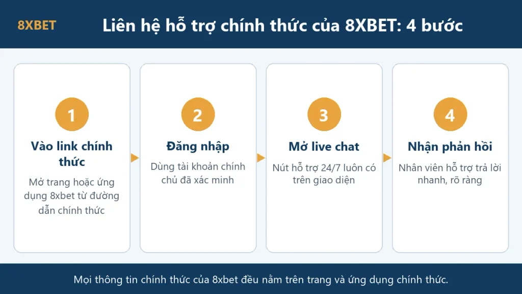 Bốn bước liên hệ kênh hỗ trợ chính thức của 8xbet: vào link chính thức, đăng nhập, mở live chat, nhận phản hồi