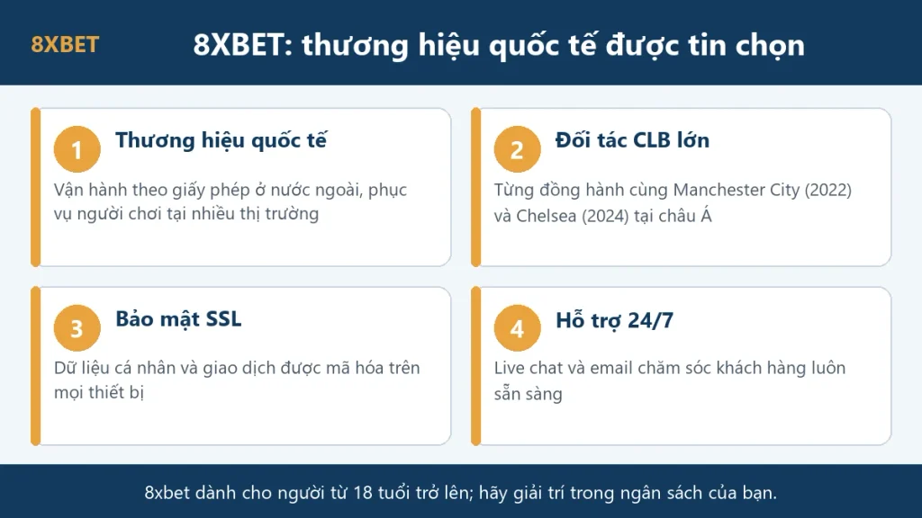 8xbet bị triệu tập: đồ họa bốn điểm mạnh của thương hiệu 8xbet gồm thương hiệu quốc tế, đối tác CLB lớn, bảo mật SSL và hỗ trợ 24/7