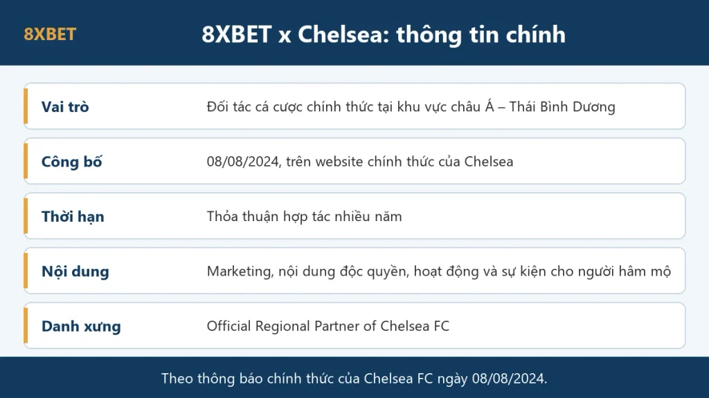 Bảng tóm tắt hợp tác 8xbet Chelsea: vai trò đối tác cá cược châu Á – Thái Bình Dương, công bố 08/08/2024, thỏa thuận nhiều năm, nội dung hợp tác và danh xưng chính thức