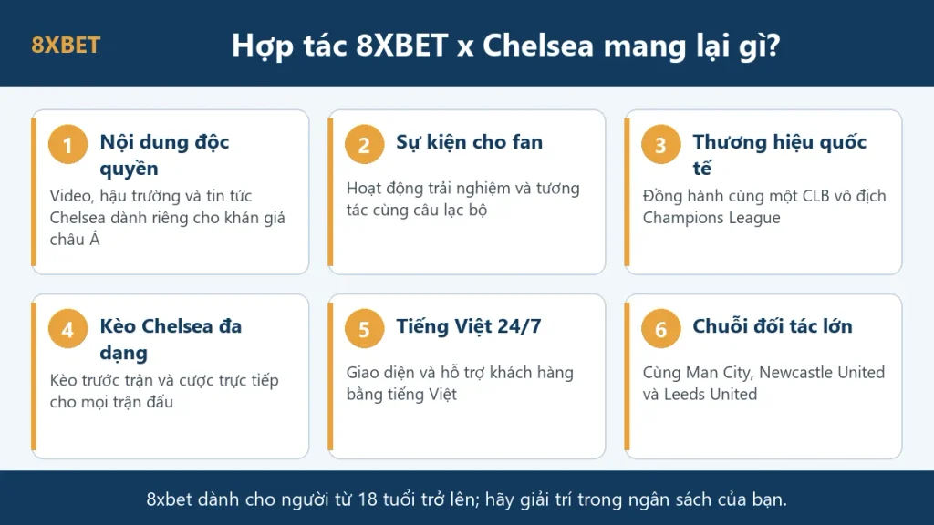 Đồ họa sáu lợi ích của hợp tác 8xbet Chelsea cho người hâm mộ châu Á: nội dung độc quyền, sự kiện cho fan, thương hiệu quốc tế, kèo đa dạng, hỗ trợ tiếng Việt 24/7 và chuỗi đối tác lớn