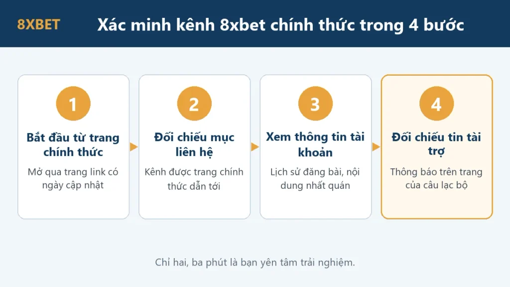 Đồ họa 4 bước xác minh kênh 8xbet chính thức: bắt đầu từ trang chính thức, đối chiếu mục liên hệ, xem thông tin tài khoản, đối chiếu tin tài trợ