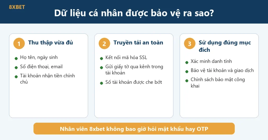 Đồ họa cách 8xbet bảo vệ dữ liệu cá nhân: thu thập vừa đủ, truyền tải an toàn, sử dụng đúng mục đích