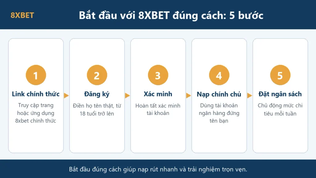 Năm bước bắt đầu với 8xbet đúng cách: link chính thức, đăng ký, xác minh, nạp chính chủ, đặt ngân sách