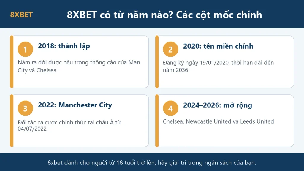 8xbet có từ năm nào: đồ họa bốn cột mốc 2018, 2020, 2022 và 2024–2026 của thương hiệu 8xbet