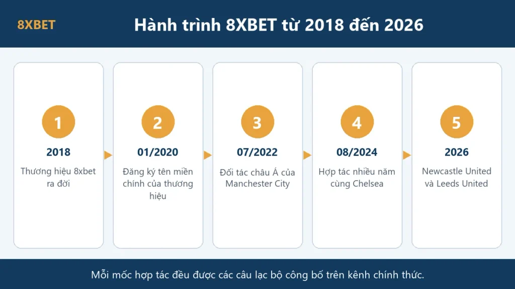 Dòng thời gian hành trình 8xbet từ năm 2018 đến 2026 qua năm mốc chính