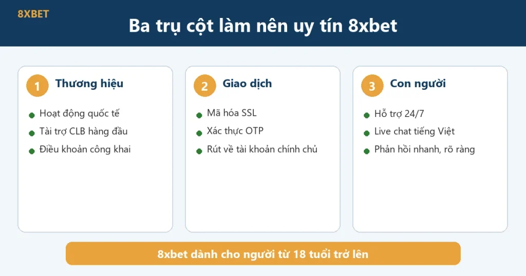 Ba trụ cột làm nên uy tín 8xbet: thương hiệu, giao dịch, con người
