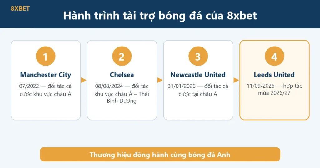 Hành trình tài trợ bóng đá của 8xbet: Manchester City 2022, Chelsea 2024, Newcastle United 2026, Leeds United 2026