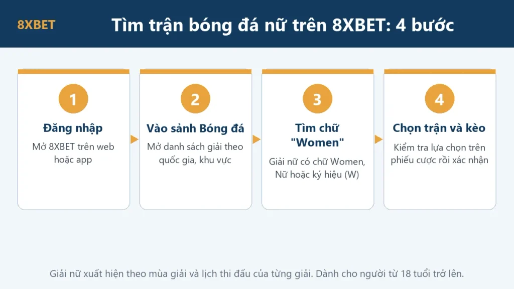 Bốn bước tìm trận bóng đá nữ trên 8xbet: đăng nhập, vào sảnh bóng đá, tìm chữ Women, chọn trận và kèo