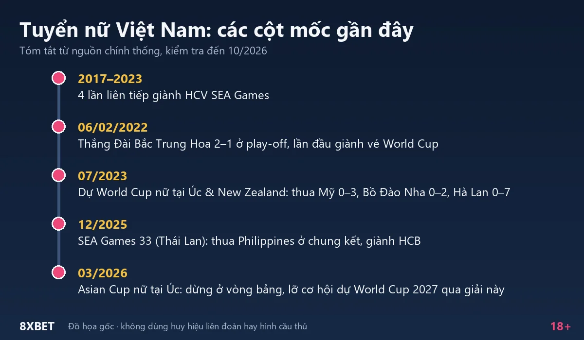 Dòng thời gian các cột mốc của tuyển nữ Việt Nam từ SEA Games 2017 đến Asian Cup nữ 2026