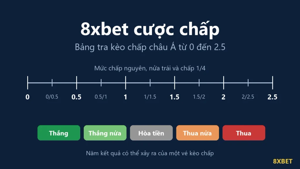 Thước mức chấp từ 0 đến 2.5 gồm các mức nguyên, nửa trái và chấp 1/4, kèm năm kết quả thắng, thắng nửa, hòa tiền, thua nửa, thua