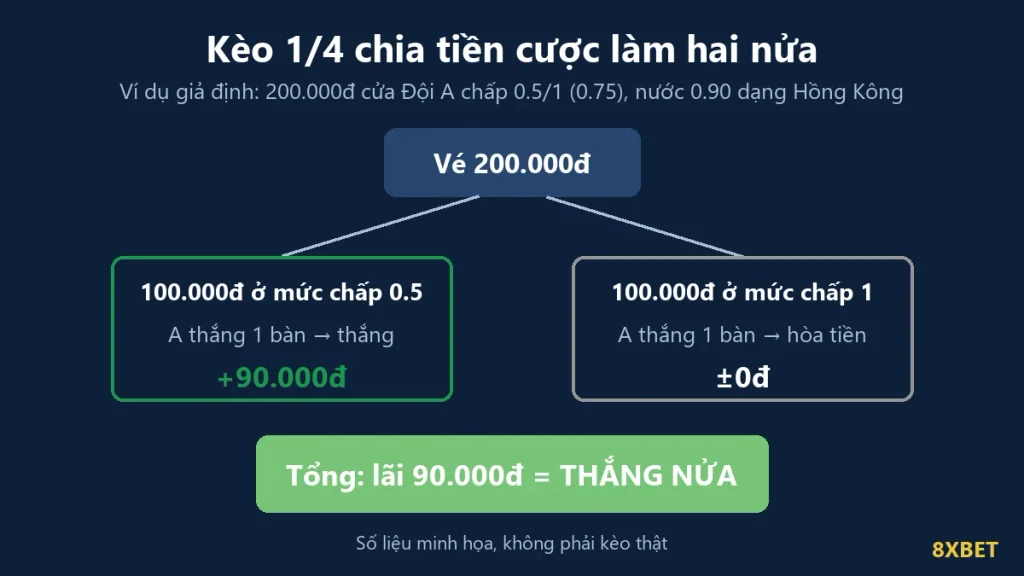 Sơ đồ vé 200.000đ cửa chấp 0.5/1 tách thành hai nửa 100.000đ ở mức 0.5 và mức 1, đội chấp thắng 1 bàn nên vé thắng nửa