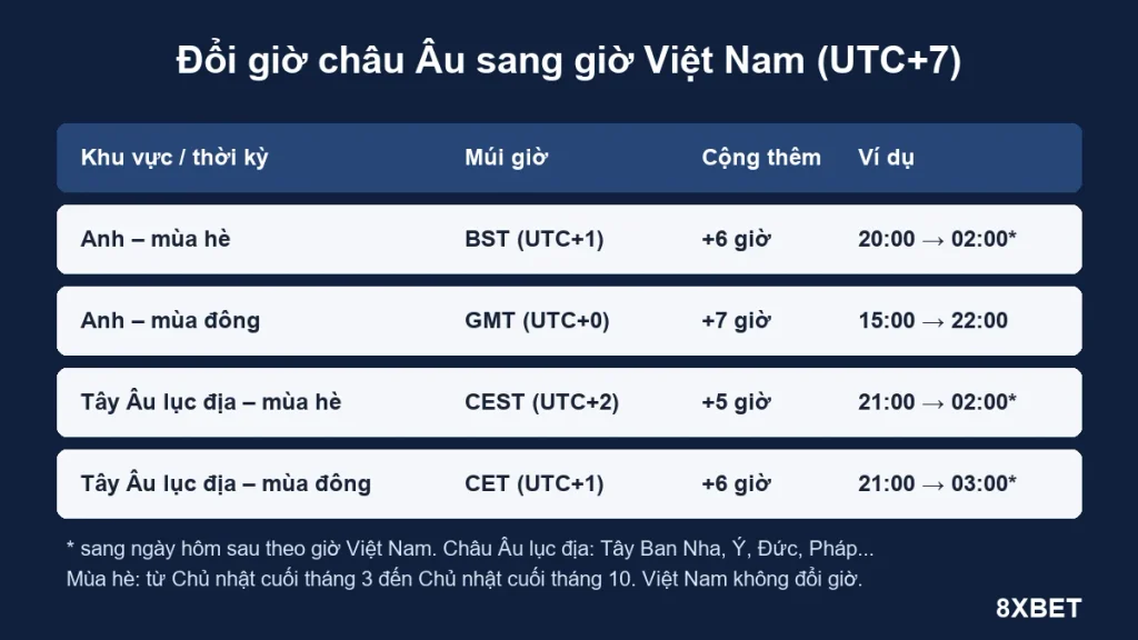 Bảng đổi giờ BST, GMT, CEST, CET sang giờ Việt Nam UTC+7 kèm ví dụ quy đổi
