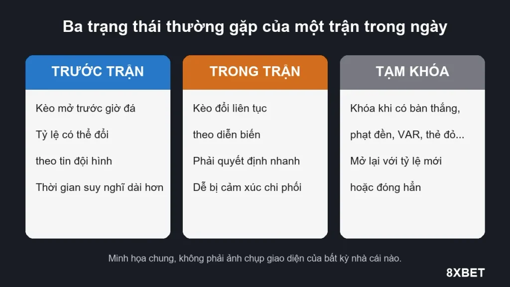 Ba thẻ so sánh kèo trước trận, kèo trong trận và kèo tạm khóa trên sảnh bóng đá