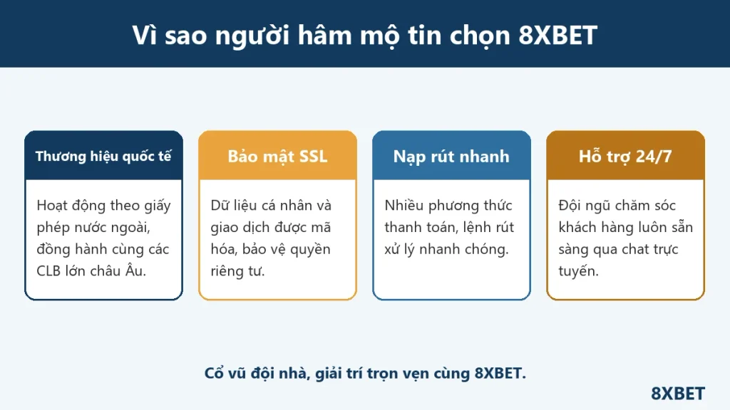 Bốn lý do người hâm mộ tin chọn 8XBET: thương hiệu quốc tế, bảo mật SSL, nạp rút nhanh, hỗ trợ 24/7