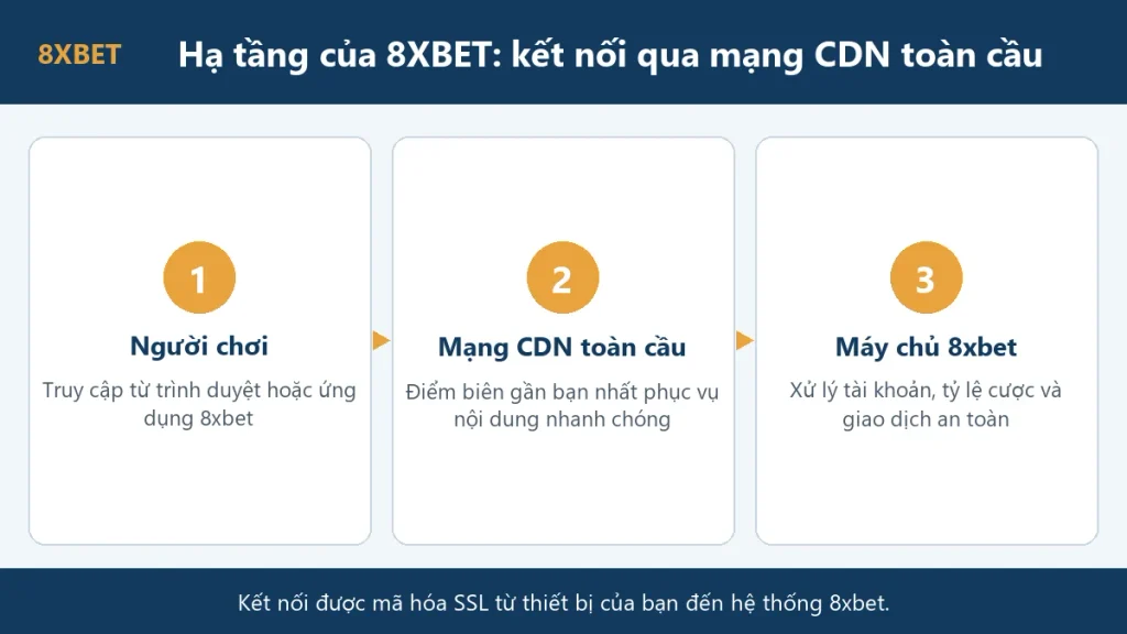 8xbet đặt máy chủ ở đâu: sơ đồ người chơi kết nối qua mạng CDN toàn cầu tới máy chủ 8xbet