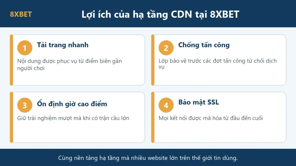 Bốn lợi ích của hạ tầng CDN tại 8xbet: tải trang nhanh, chống tấn công, ổn định giờ cao điểm, bảo mật SSL
