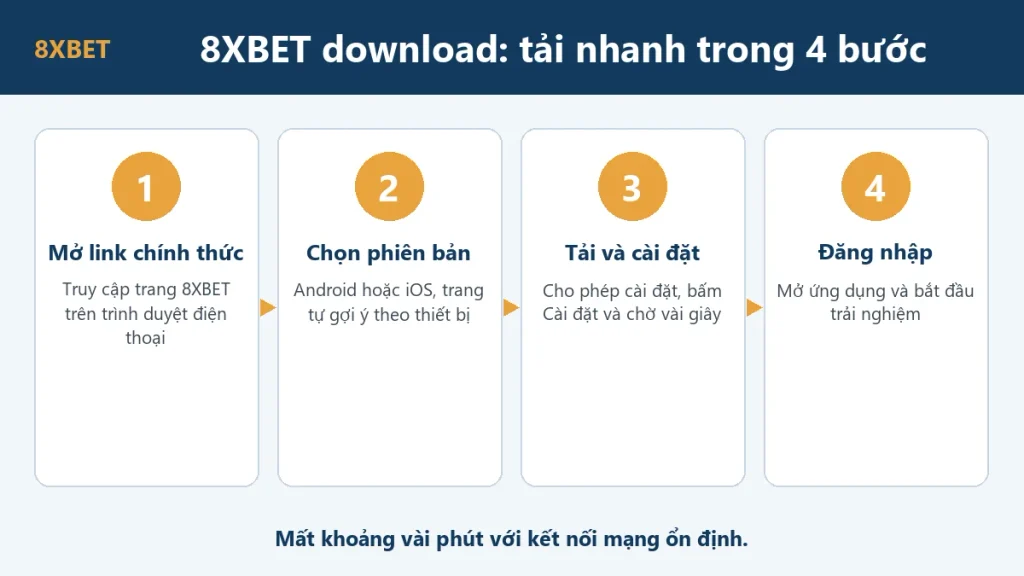Sơ đồ 4 bước 8xbet download: mở link chính thức, chọn phiên bản, tải và cài đặt, đăng nhập