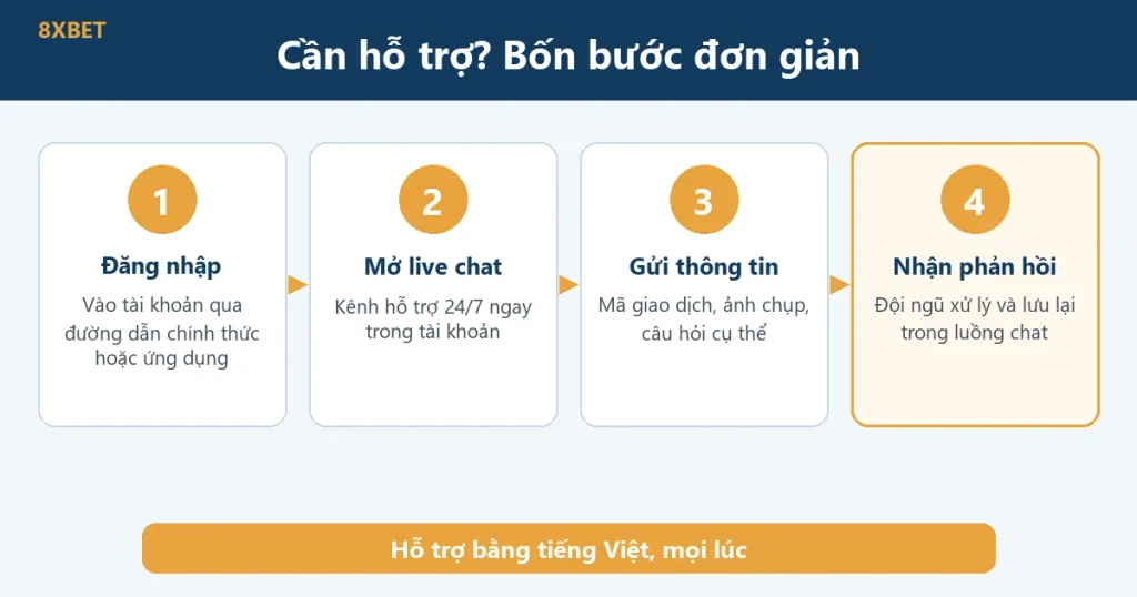 Quy trình bốn bước khi cần hỗ trợ tại 8xbet