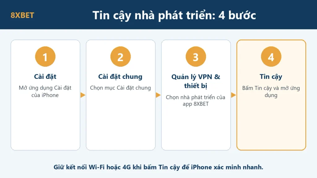 Bốn bước tin cậy nhà phát triển cho app 8xbet trên iPhone: Cài đặt, Cài đặt chung, Quản lý VPN và thiết bị, Tin cậy