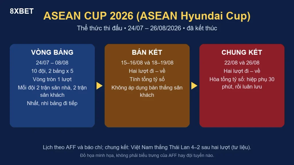Sơ đồ ba giai đoạn ASEAN Cup 2026: vòng bảng, bán kết hai lượt và chung kết hai lượt kèm ngày thi đấu