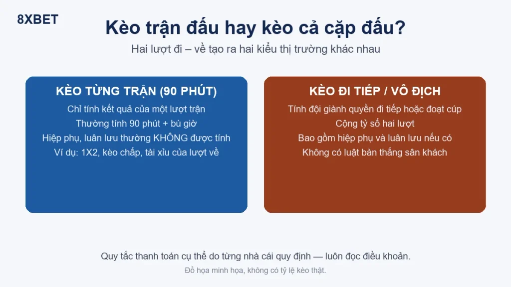 So sánh kèo từng trận 90 phút với kèo đi tiếp hoặc vô địch tính tổng tỷ số hai lượt