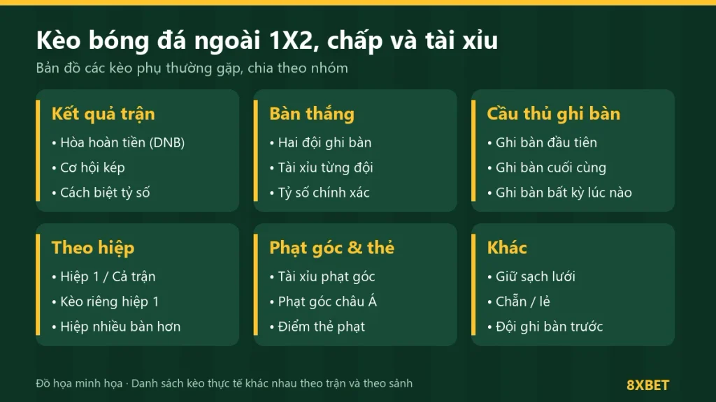 Các nhóm 8xbet kèo bóng đá gồm kết quả trận đấu, tổng bàn thắng, cầu thủ ghi bàn, kèo theo hiệp, phạt góc và thẻ phạt, giữ sạch lưới và chẵn lẻ