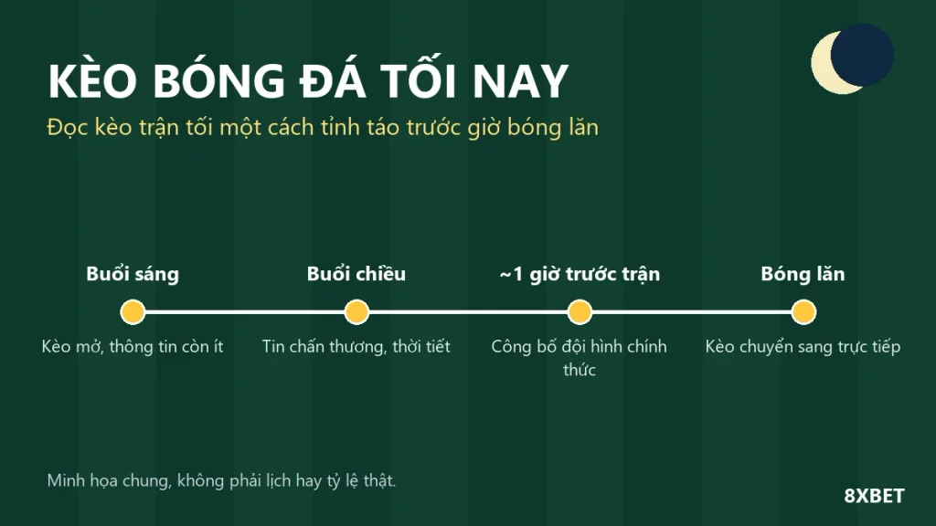 8xbet kèo bóng đá tối nay: Dòng thời gian theo dõi kèo buổi sáng, buổi chiều, trước trận 1 giờ và khi bóng lăn.