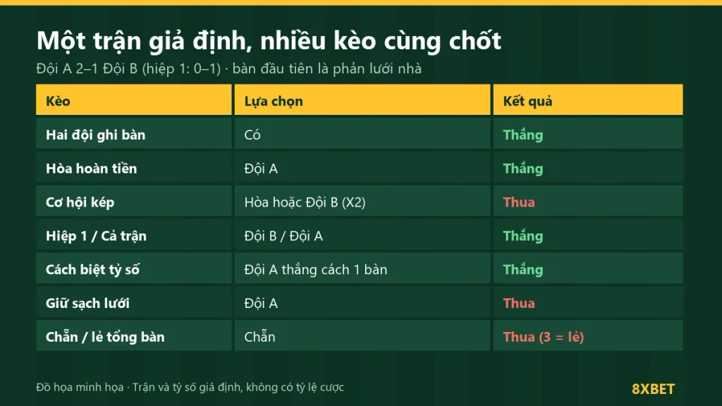 Bảng ví dụ chốt kèo cho trận giả định Đội A 2-1 Đội B: hai đội ghi bàn, hòa hoàn tiền, cơ hội kép, hiệp 1 cả trận, giữ sạch lưới, chẵn lẻ
