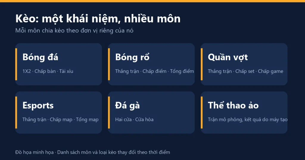 Đồ họa 8xbet kèo gồm sáu nhóm kèo chính - bóng đá, bóng rổ, quần vợt, esports, đá gà và thể thao ảo.