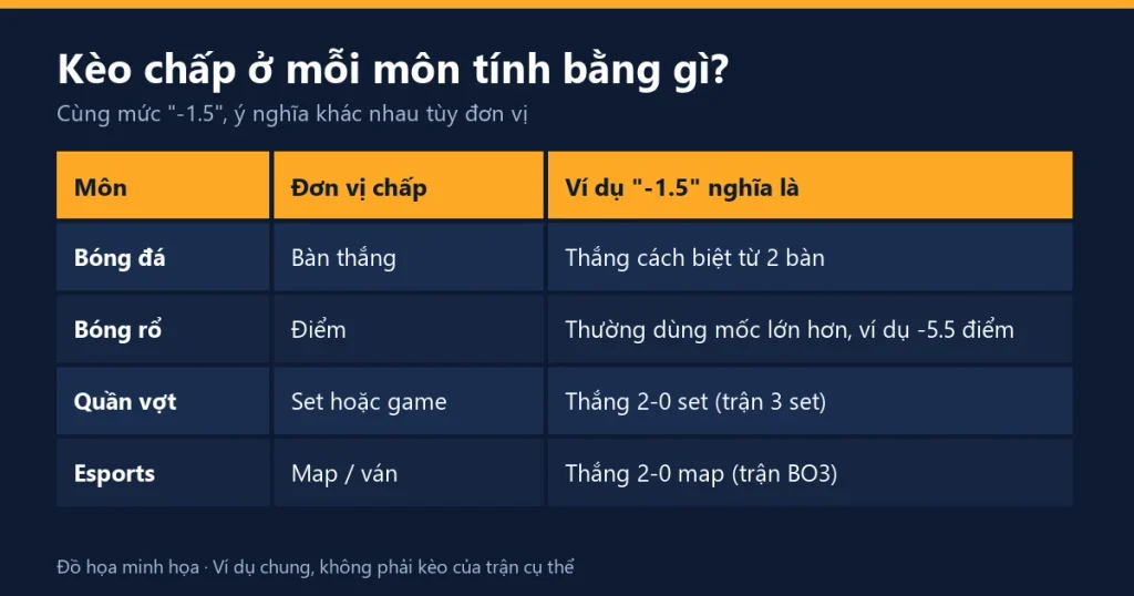 Bảng so sánh đơn vị kèo chấp ở bóng đá, bóng rổ, quần vợt và esports với ví dụ mức chấp -1.5
