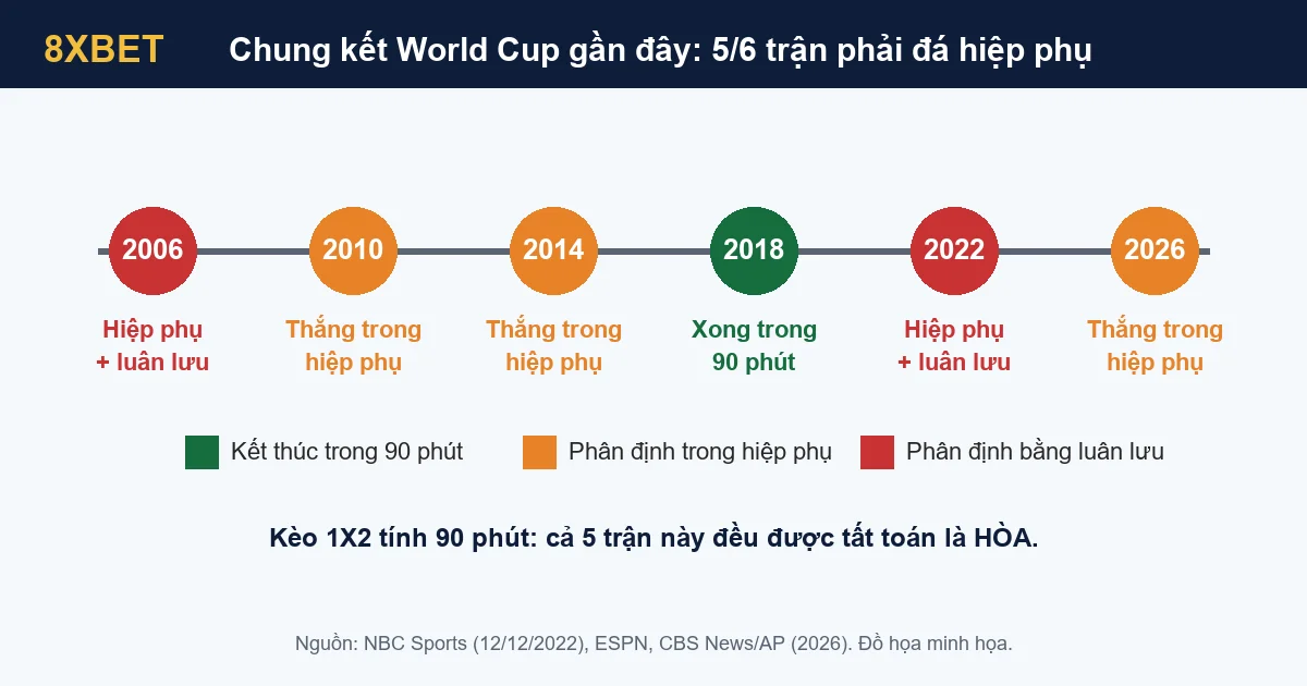 Dòng thời gian sáu trận chung kết World Cup 2006–2026, năm trận phải đá hiệp phụ