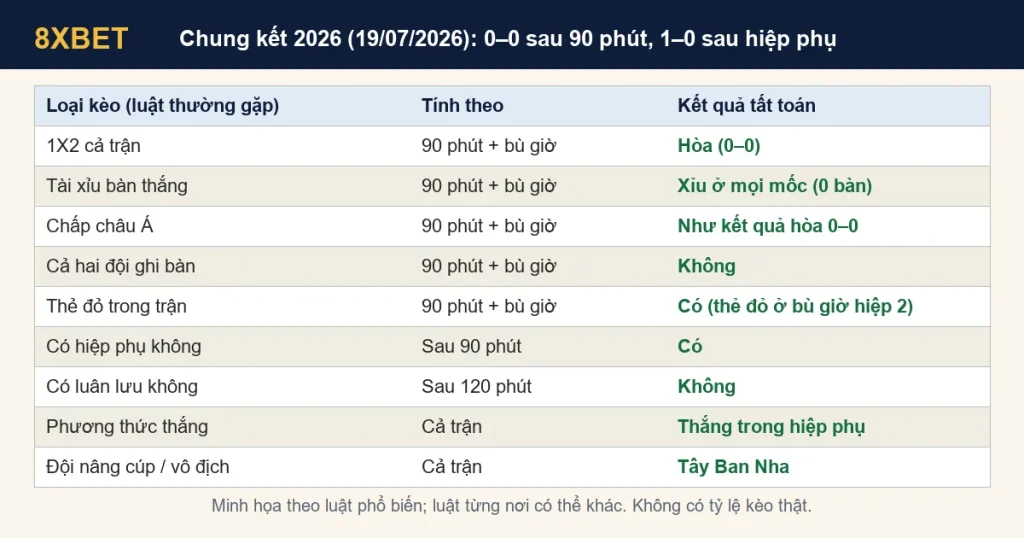 Bảng tất toán các loại kèo trận chung kết World Cup 2026, hòa 0–0 sau 90 phút và 1–0 sau hiệp phụ