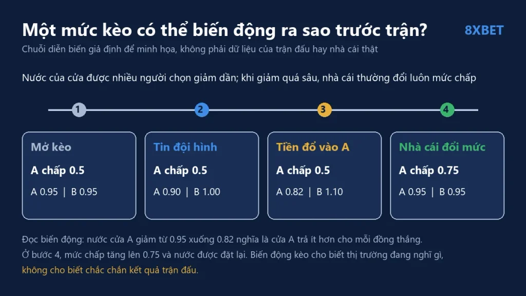 Dòng thời gian bốn bước minh họa tiền nước giảm dần rồi mức chấp đổi từ 0.5 lên 0.75