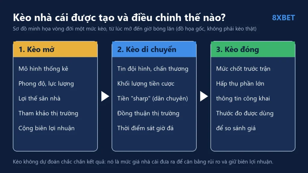 8xbet kèo nhà cái: Sơ đồ ba giai đoạn gồm kèo mở, kèo di chuyển và kèo đóng cùng các yếu tố tác động đến tỷ lệ kèo