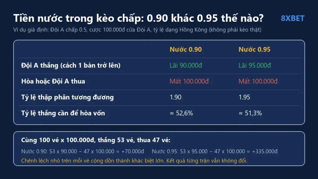 Bảng so sánh tiền nước 0.90 và 0.95 khi cược 100.000đ vào đội chấp 0.5, kèm tỷ lệ thắng cần để hòa vốn