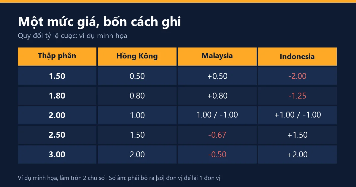 Bảng quy đổi ví dụ giữa tỷ lệ thập phân, Hồng Kông, Malaysia và Indonesia cho các mức 1.50, 1.80, 2.00, 2.50 và 3.00