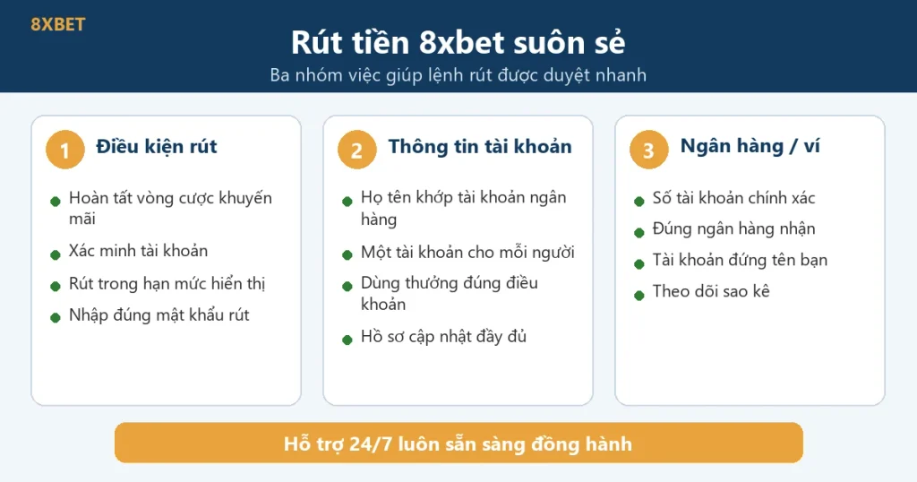 Đồ họa hướng dẫn xử lý lỗi 8xbet không rút tiền được với ba nhóm việc cần kiểm tra: điều kiện rút tiền, thông tin tài khoản và ngân hàng hoặc ví điện tử