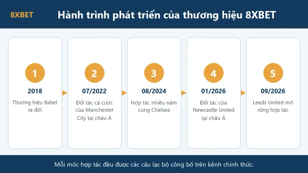 Dòng thời gian phát triển của 8xbet từ năm 2018 đến hợp tác với Man City, Chelsea, Newcastle United và Leeds United