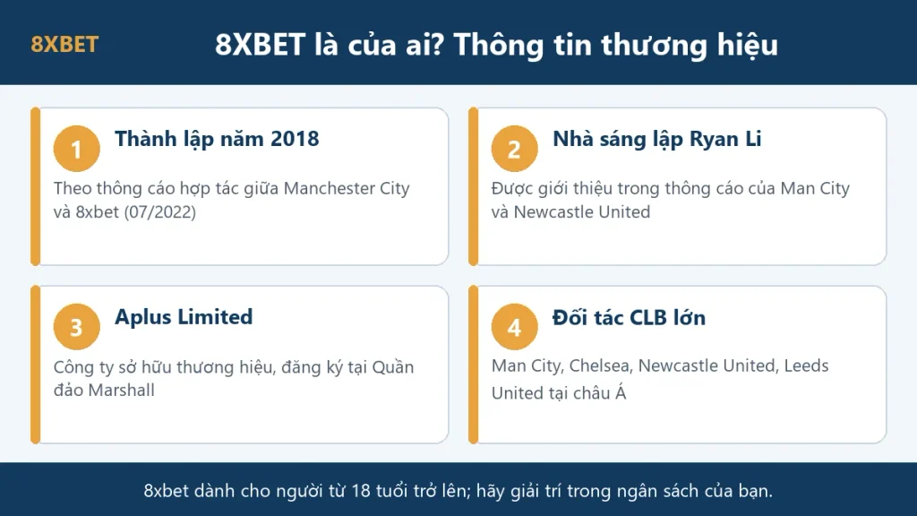 8xbet là của ai: đồ họa bốn thông tin chính về thương hiệu gồm năm thành lập 2018, nhà sáng lập Ryan Li, công ty Aplus Limited và các CLB đối tác