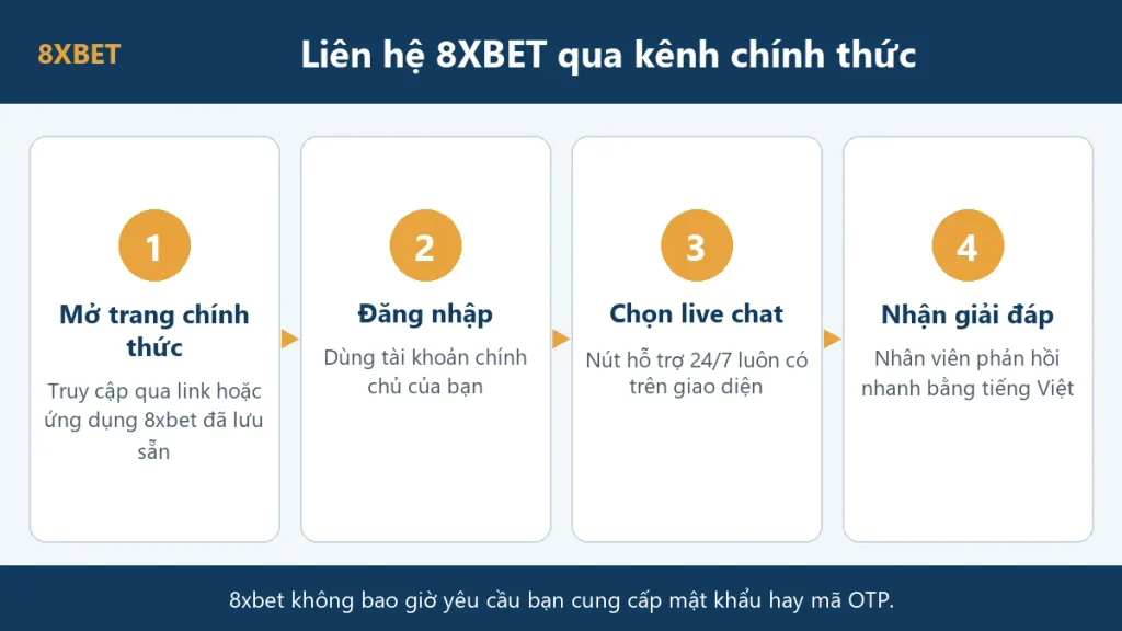 Bốn bước liên hệ 8xbet qua kênh chính thức: mở trang chính thức, đăng nhập, chọn live chat, nhận giải đáp