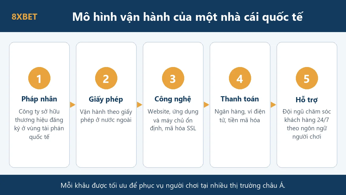 Năm khâu trong mô hình vận hành của một nhà cái quốc tế như 8xbet: pháp nhân, giấy phép, công nghệ, thanh toán, hỗ trợ